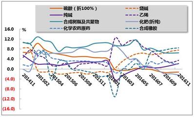 2016年1-11月我國石油和化工行業運行分析-分析預測-華經觀點-中國產業競爭情報網